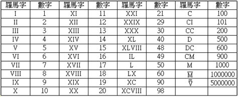 數字含意|羅馬數字